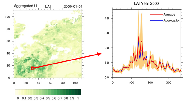 Figure 1: (Left) Leaf Area Index (LAI) from the CCI_LAI dataset across a single product tile, with an approximately 10 km by 10 km region highlighted. (Right) Within the highlighted area, LAI values are shown as: aggregated values (blue line), simple aver