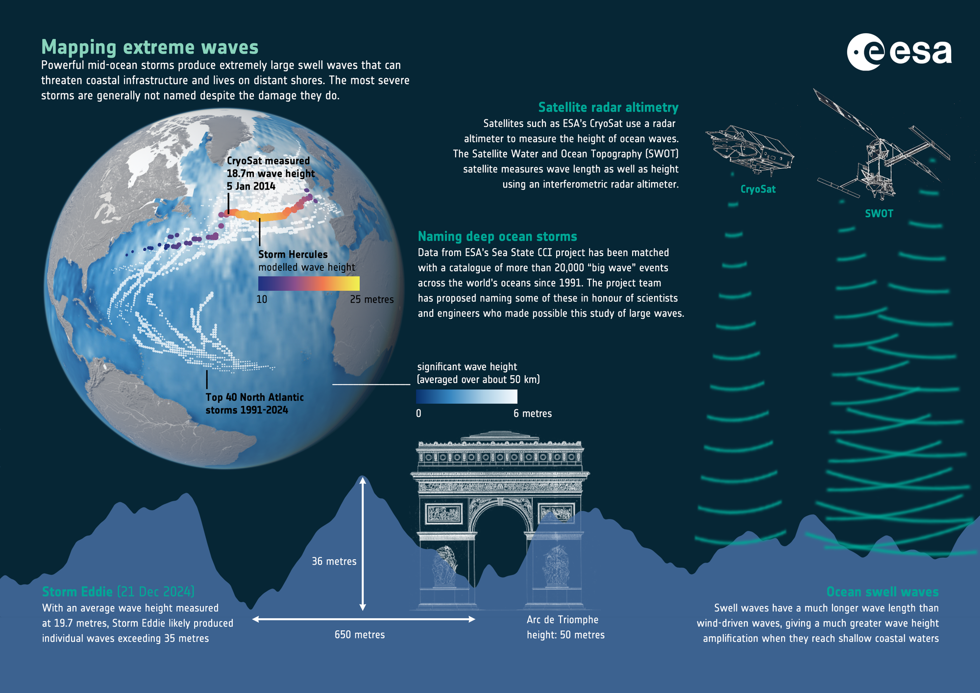 Infographic ocean waves